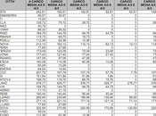 Ecco città quanto pagherà