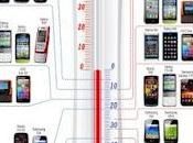 Test sull’utilizzo smartphone Apple, HTC, Samsung Nokia sotto