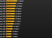 classifica della velocità internet: Italia penultima Europa