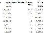Gartner reso pubblico dati delle vendite, della telefonia mobile livello mondiale