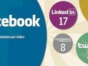 Quanto tempo trascorriamo Social Media? Molto Facebook, poco Google+