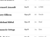 classifica 2012 Forbes degli uomini ricchi mondo