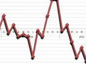 Sale chiede mutui scende l’ importo