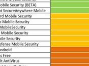 AVTest: miglior antivirus android 2012