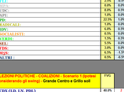 Sondaggio GPG: Friuli Venezia Giulia, nello scenario base, Coalizione Monti 40,5%